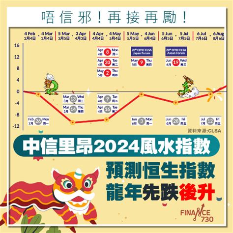 里昂風水指數|里昂風水指數2024｜中信里昂料恒指在甲辰龍年夏季後可平步青 